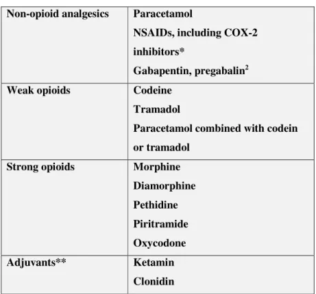 Tabel 2.8.1.1. Obat farmakologis untuk penanganan nyeri.  2 Non-opioid analgesics  Paracetamol 