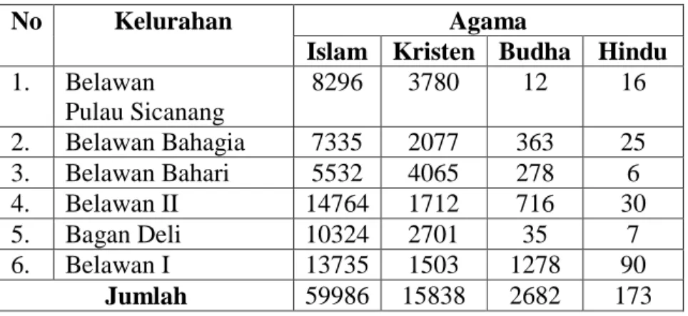 Tabel 2.4 Komposisi Penduduk Berdasarkan Agama Per Kelurahan di  Kecamatan Medan Belawan Tahun 2013 