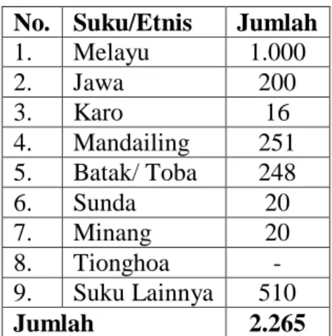 Tabel 2.5 Komposisi Penduduk Kampung Nelayan Seberang   Berdasarkan Suku/Etnis Tahun 2012 