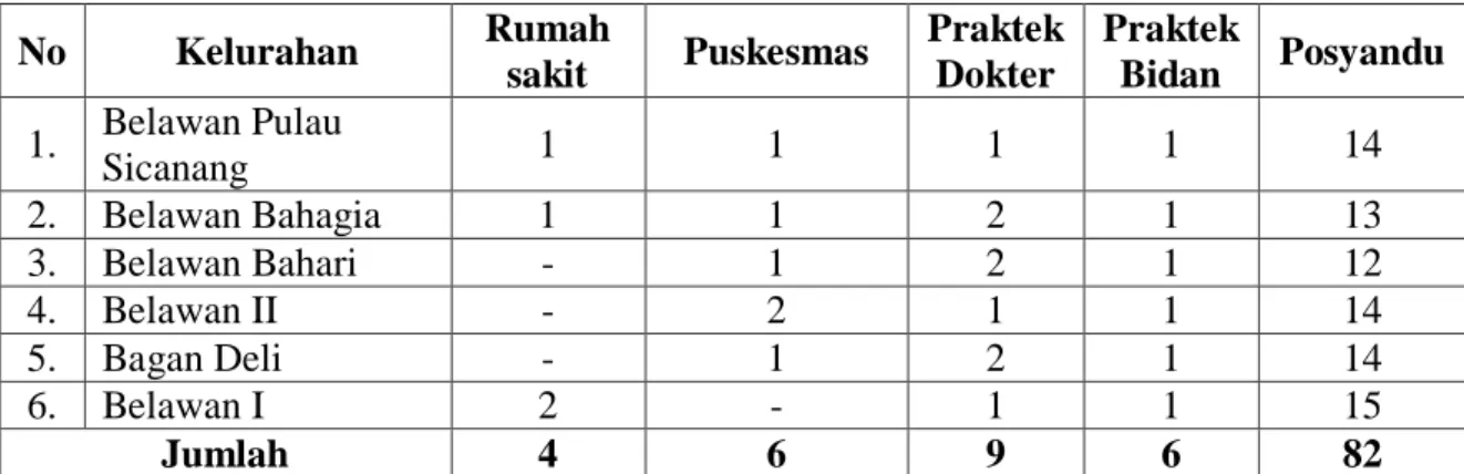 Tabel 2.6 Sarana Kesehatan Per Kelurahan di Kecamatan Medan Belawan  Tahun 2013 