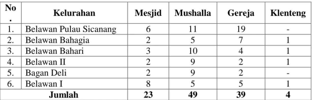 Tabel 2.7 Sarana Ibadah Per Kelurahan di Kecamatan Medan Belawan  Tahun 2013 