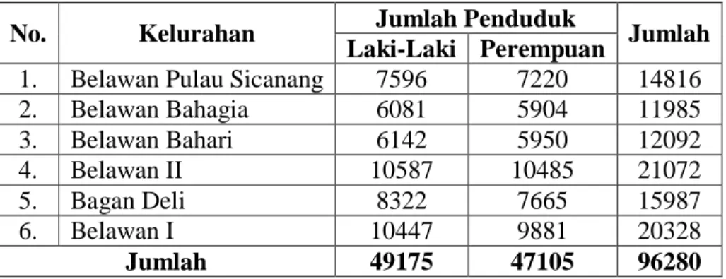 Tabel 2.2 Komposisi Penduduk berdasarkan Jenis Kelamin per Kelurahan di  Kecamatan Medan Belawan Tahun 2013 