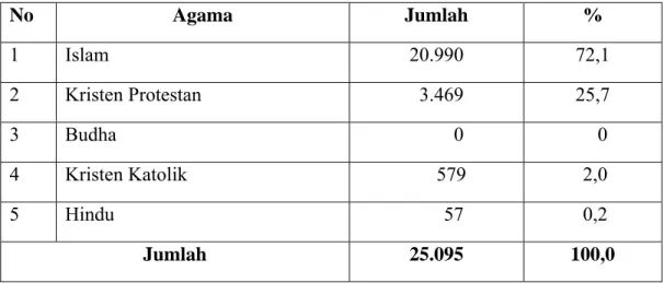 Tabel 4.4. Distribusi Penduduk Berdasarkan Agama di Kelurahan PB. Selayang II  Kecamatan Medan Selayang Tahun 2010 