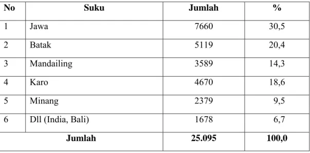 Tabel 4.5. Distribusi Penduduk Berdasarkan Suku di Kelurahan PB. Selayang II  Kecamatan Medan Selayang Tahun 2010 