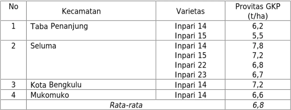 Tabel 19. Hasil validasi kalender tanam terpadu