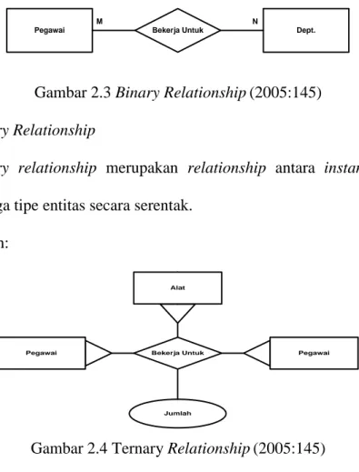 Gambar 2.3 Binary Relationship (2005:145)  3.  Ternary Relationship 
