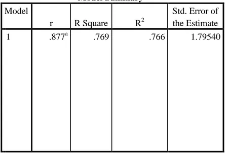 TABEL 4.6  Koefisien Determinasi  Model Summary b Model  r  R Square  R 2 Std. Error of the Estimate  1  .877 a .769  .766  1.79540 