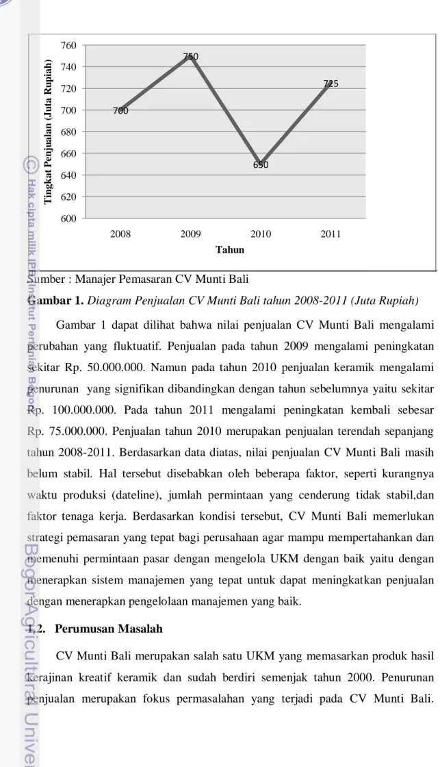 Gambar 1. Diagram Penjualan CV Munti Bali tahun 2008-2011 (Juta Rupiah)  Gambar  1  dapat  dilihat  bahwa  nilai  penjualan  CV  Munti  Bali  mengalami  perubahan  yang  fluktuatif