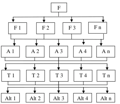 Gambar 5 .  Model Lengkap struktur Hirarki AHP  Keterangan : 