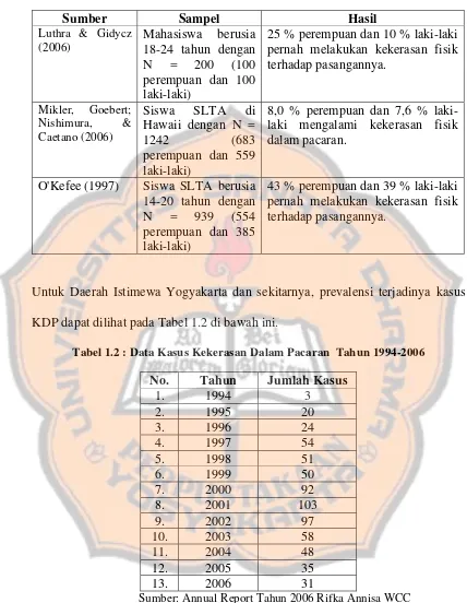 Tabel 1.2 : Data Kasus Kekerasan Dalam Pacaran  Tahun 1994-2006 