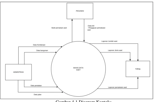 Gambar 4.1 Diagram Konteks 