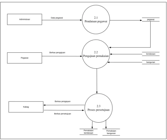 Gambar 4.4 Diagram Level 1 Proses 2 