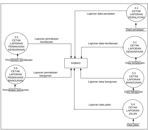 Gambar 4.5 Diagram Level 1 Proses 3 