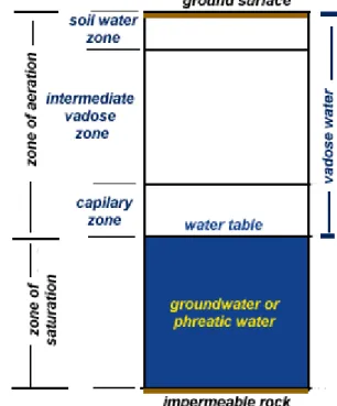 Gambar 1. Pembagian dari air bawah permukaan (Todd dan Mays, 2005) 