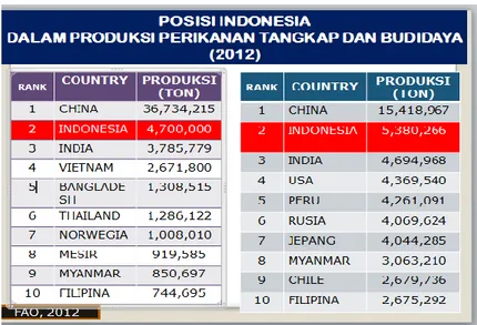 Tabel 1. Posisi Indonesia Sebagai Produsen Perikanan 