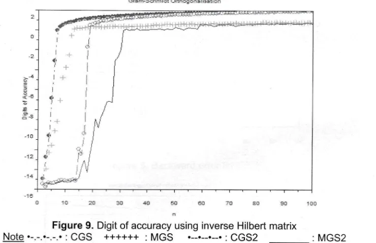 Figure 9- Digit of accuracy using inverse Hilbert matrixCGS ++++++ MGS CGS2 
