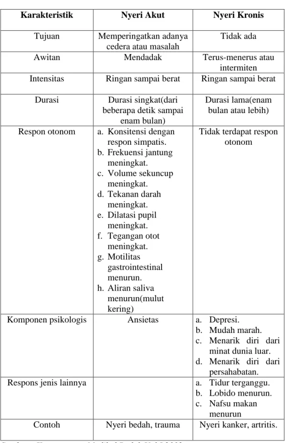 Tabel 2.2 Perbandingan Nyeri Akut dan Nyeri Kronis  Karakteristik  Nyeri Akut  Nyeri Kronis 