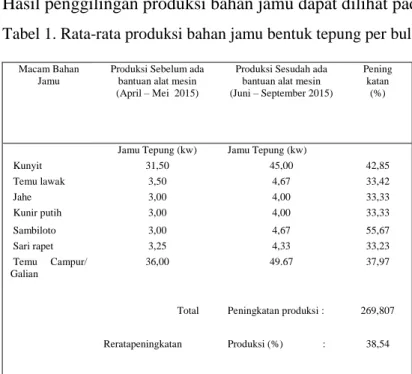 Tabel 1. Rata-rata produksi bahan jamu bentuk tepung per bulan  di UKM I 