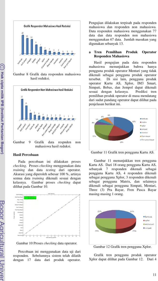 Gambar  9  Grafik  data  respnden  non  mahasiswa hasil reduksi. 