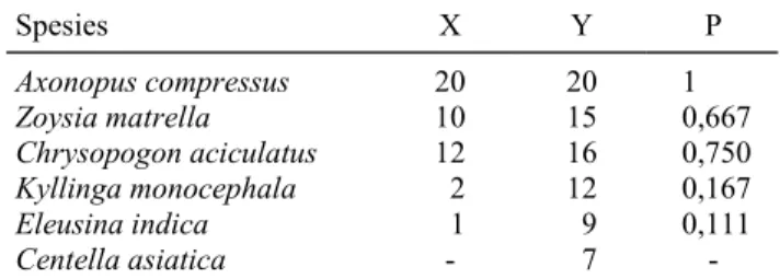 Tabel 4.  Nilai gizi tiga jenis hijauan yang biasa dimakan rusa totol (Axis axis) di halaman Istana Bogor