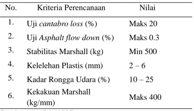 Tabel 1. Spesifikasi aspal Porus 