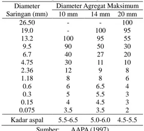 Tabel 2.  Tipikal Nilai Tengah Gradasi  Diameter 