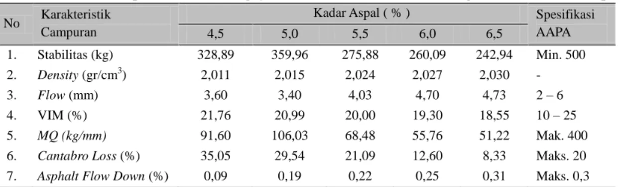 Tabel 8.  Rekapitulasi Hasil Pengujian Marshall, CL dan AFD Dengan Variasi Kadar Aspal  No  Karakteristik 
