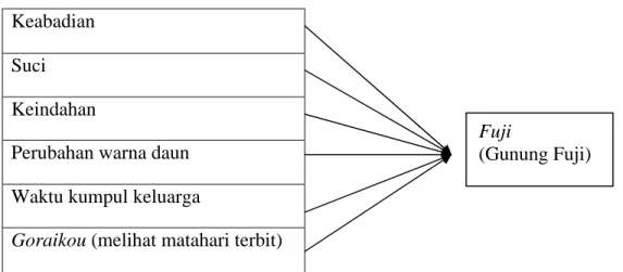 Tabel 3.6 Analisis Medan Makna Gunung Fuji (Fuji) 