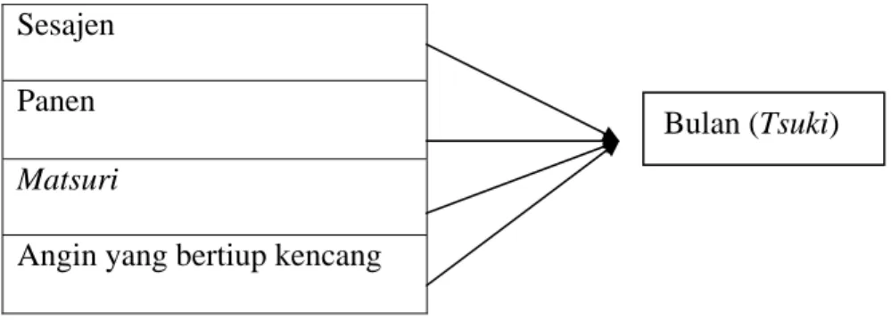 Tabel 3.2 Analisis Medan Makna Bulan (Tsuki)  Sesajen 