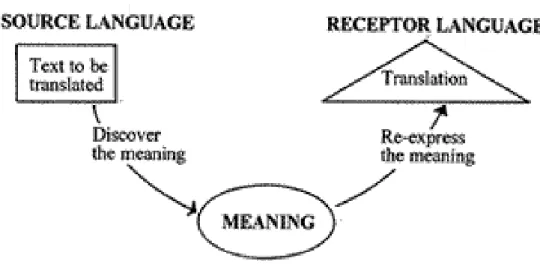 Diagram 1: Proses penerjemahan menurut Larson (dikutip dari Larson, 1984) selalu hadir yaitu proses dekonstruksi teks bahasa sumber dan proses rekonstruksi 