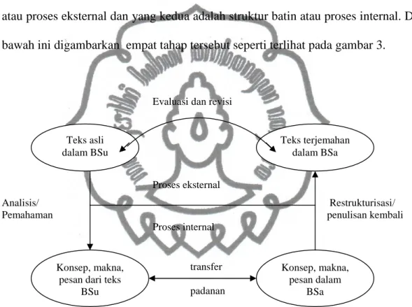 Diagram 2: Proses Penerjemahan menurut Suryawinata dan Hariyanto (2003) 