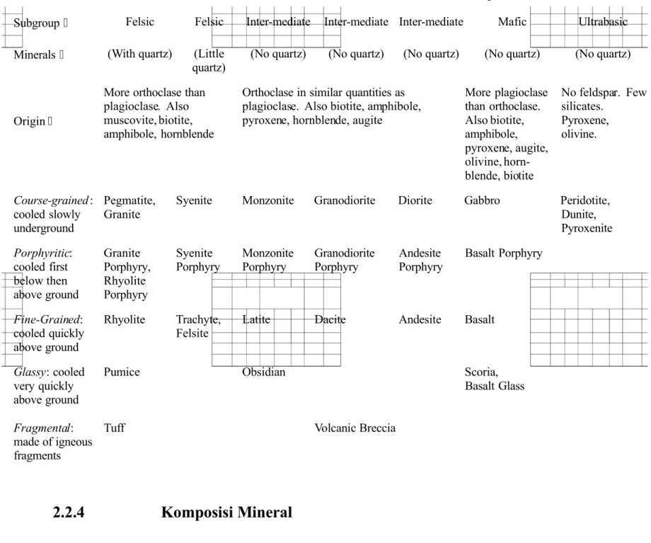 Tabel 2.2 Klasifikasi Batuan Beku Berdasarkan Tekstur dan Komposisi