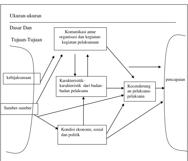 Gambar 1.3 Model Proses Implementasi Kebijakan menurut Van Horn dan Varn Meter  Ukuran-ukuran  Dasar Dan   Tujuan-Tujuan               pencapaian  (Sumber: winanrno, 2002:111) 