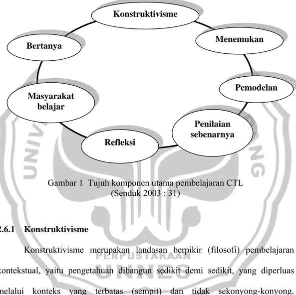Gambar 1  Tujuh komponen utama pembelajaran CTL  (Senduk 2003 : 31) 