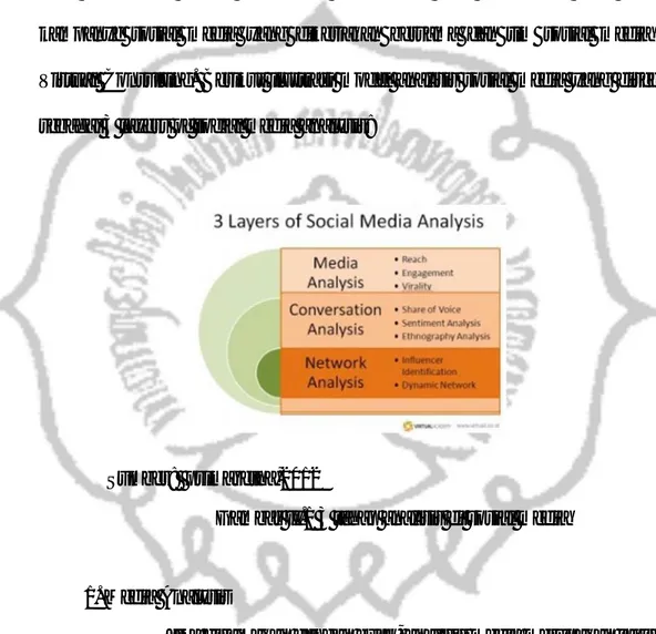 Gambar II.1 3 tahap analisis di sosial media