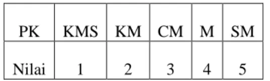 Tabel Nilai  PK  KMS  KM  CM  M  SM  Nilai  1  2  3  4  5  Keterangan  :  PK   = Pertanyaan Kuisioner  CM  = Cukup Mudah 