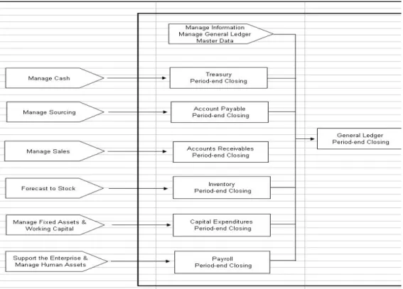 Gambar 3.4 Proses Bisnis terkait modul General Ledger 