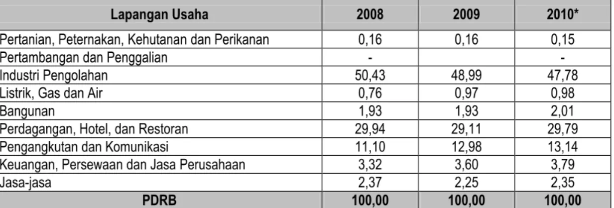 Tabel di atas menunjukkan bahwa nilai PDRB atas dasar harga berlaku yang dihasilkan dari  kegiatan  produksi  barang  dan  jasa  selama  tahun  2009  di  Kota  Tangerang  adalah  sebesar  Rp.49.330,67 Miliar