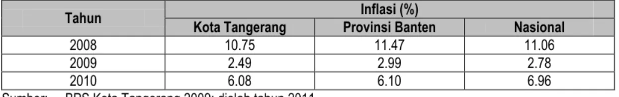 Tabel 2.20  Laju Inflasi Harga 
