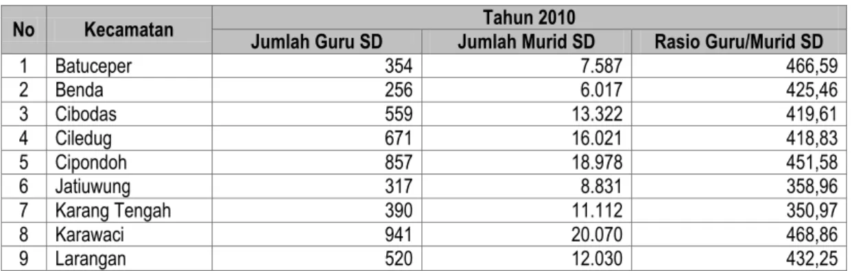 Tabel 2.39  Rasio Guru/Murid SD 