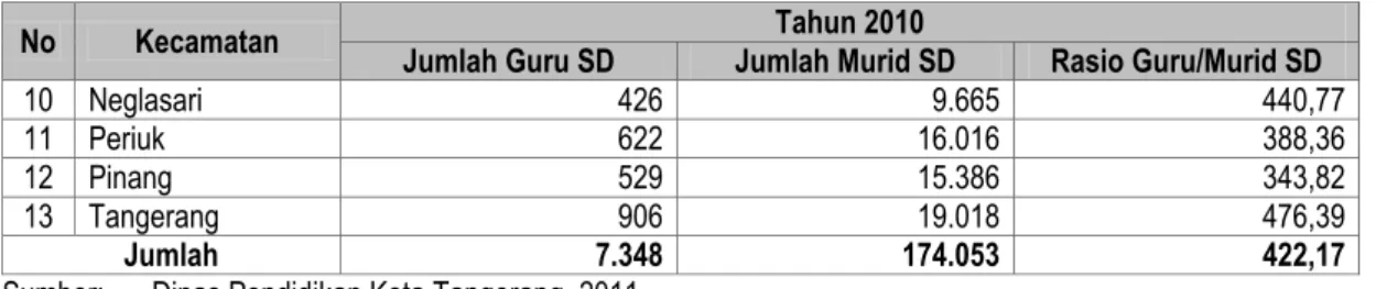 Tabel 2.40  Rasio Guru/Murid MI 