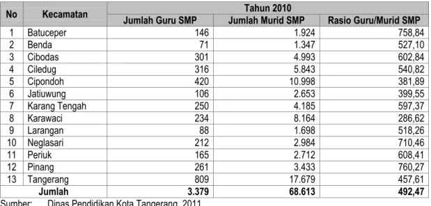 Tabel 2.41  Rasio Guru/Murid SMP 