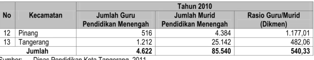Tabel 2.44  Rasio Guru/Murid SMA 