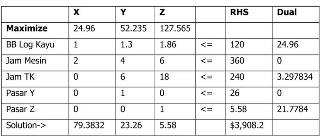Tabel 4.2 Hasil Analisa  Linear Programming QM 