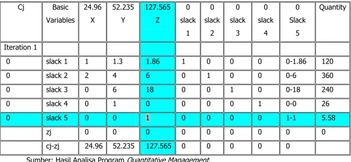 Tabel 4.5  Iterations 1  Cj Basic  Variables 24.96 X  52.235 Y  127.565 Z  0  slack  1  0  slack 2  0  slack 3  0  slack 4  0  Slack 5  Quantity Iteration 1     0  slack 1   1   1.3   1.86   1   0   0   0   0-1.86   120   0  slack 2   2   4   6   0   1   0