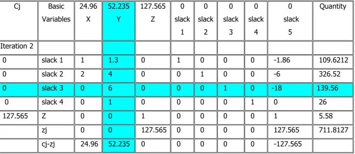 Tabel 4.6  Iterations 2  Cj Basic  Variables  24.96 X  52.235 Y  127.565 Z  0  slack  1  0  slack 2  0  slack 3  0  slack 4  0   slack  5  Quantity  Iteration 2     0  slack 1   1   1.3   0   1   0   0   0   -1.86   109.6212   0  slack 2   2   4   0   0   