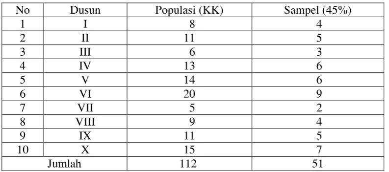 Tabel 2.  Jumlah Populasi dan Sampel Kepala Keluarga Yang Menikahkan Anak Wanitanya Pada Usia Muda di Desa Mataram Udik Kecamatan Bandar Mataram Kabupaten Lampung Tengah 2012