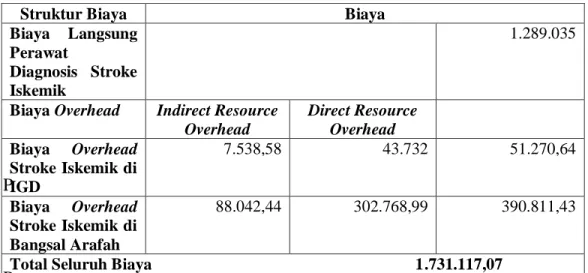 Tabel 4.16 Tahap terakhir dari perhitungan biaya satuan (unitcost) dengan  metode Activity Based Costing (ABC) di RS PKU Muhammadiyah Yogyakarta 