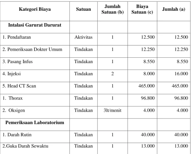 Tabel 4.1 Biaya Langsung pada Pasien Stroke Iskemik di PKU  Muhammadiyah Yogyakarta 