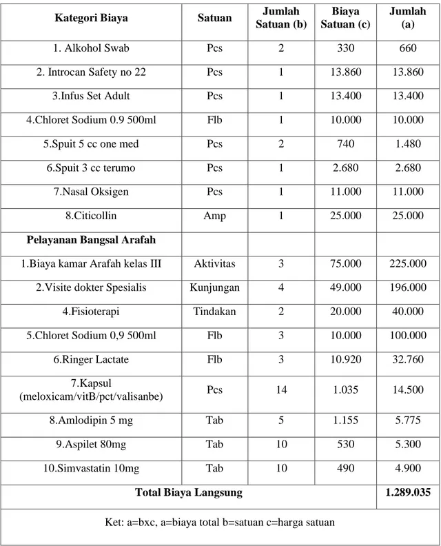 Tabel 4.1 Biaya Langsung pada Pasien Stroke Iskemik di PKU  Muhammadiyah Yogyakarta (lanjutan) 